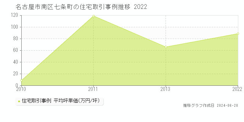 名古屋市南区七条町の住宅取引事例推移グラフ 