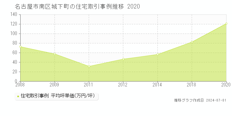 名古屋市南区城下町の住宅取引事例推移グラフ 