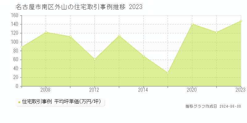 名古屋市南区外山の住宅取引事例推移グラフ 