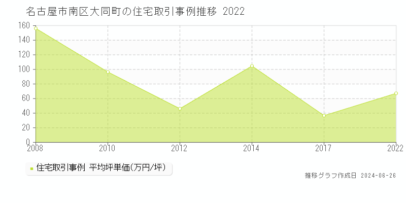 名古屋市南区大同町の住宅取引事例推移グラフ 