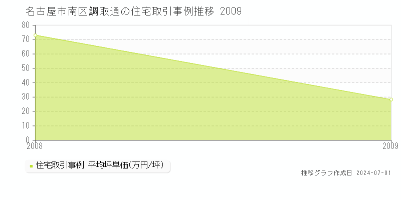 名古屋市南区鯛取通の住宅取引事例推移グラフ 