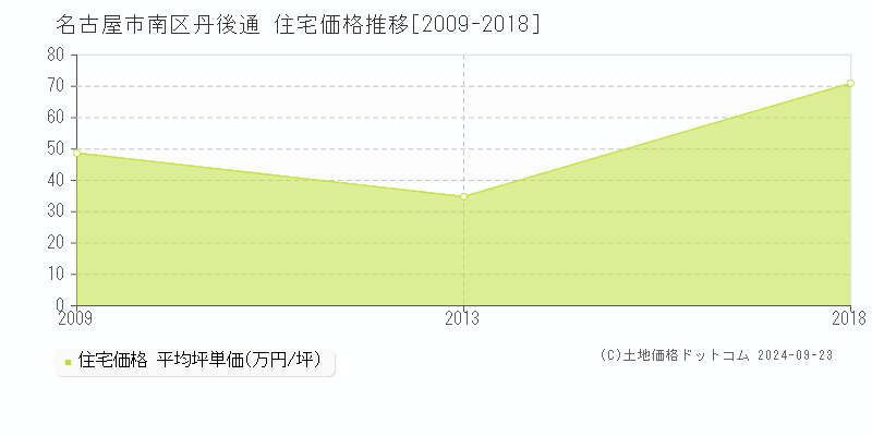 丹後通(名古屋市南区)の住宅価格推移グラフ(坪単価)[2009-2018年]