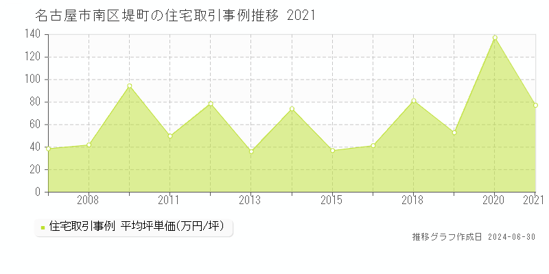 名古屋市南区堤町の住宅取引事例推移グラフ 