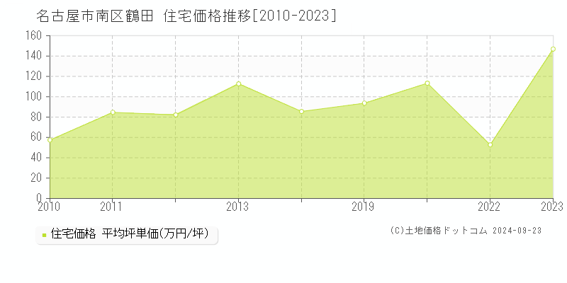 鶴田(名古屋市南区)の住宅価格推移グラフ(坪単価)[2010-2023年]