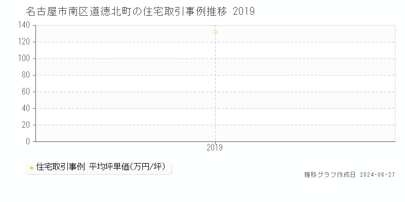 名古屋市南区道徳北町の住宅取引事例推移グラフ 