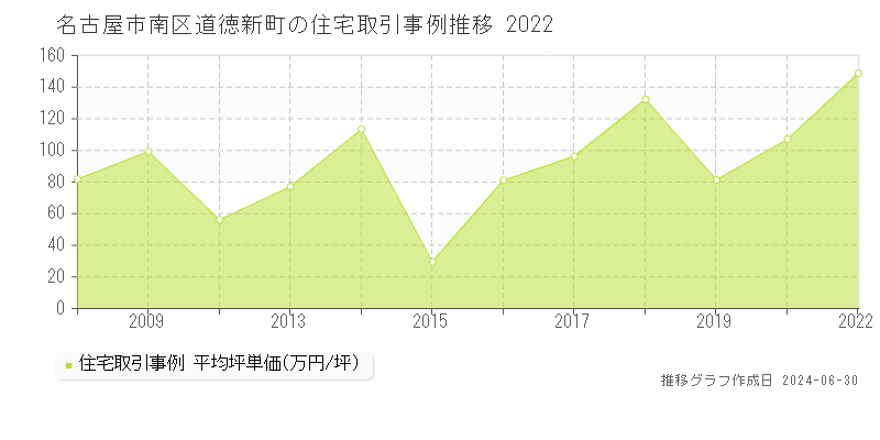 名古屋市南区道徳新町の住宅取引事例推移グラフ 