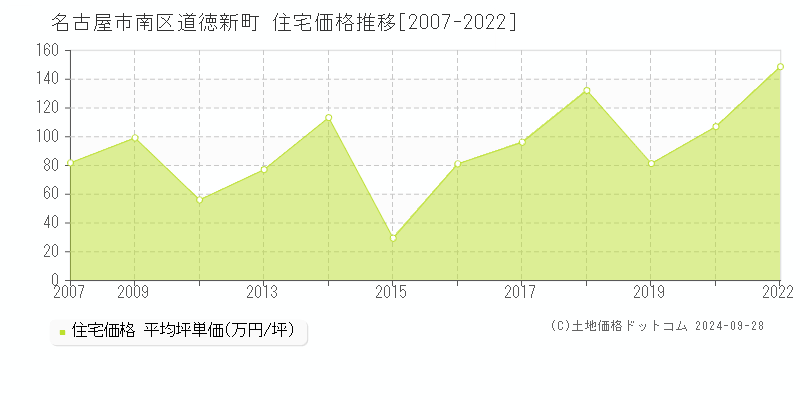 名古屋市南区道徳新町の住宅取引事例推移グラフ 