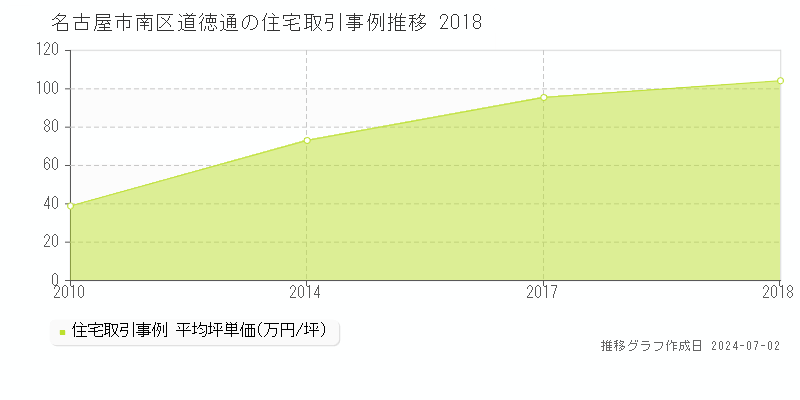 名古屋市南区道徳通の住宅取引事例推移グラフ 