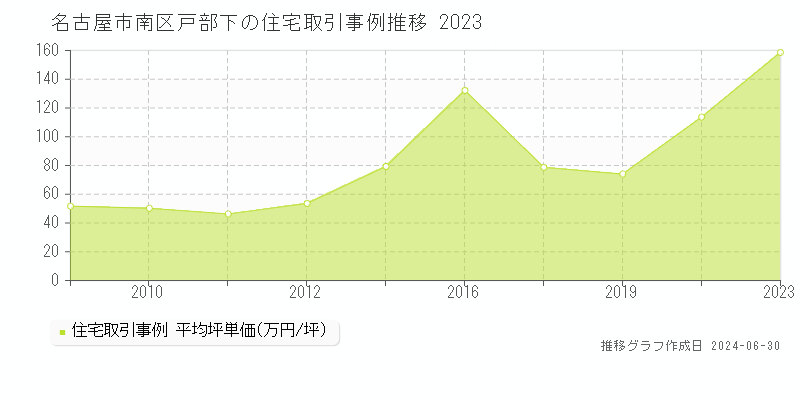 名古屋市南区戸部下の住宅取引事例推移グラフ 