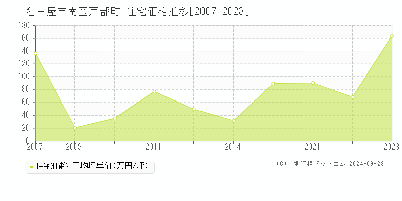 戸部町(名古屋市南区)の住宅価格推移グラフ(坪単価)[2007-2023年]