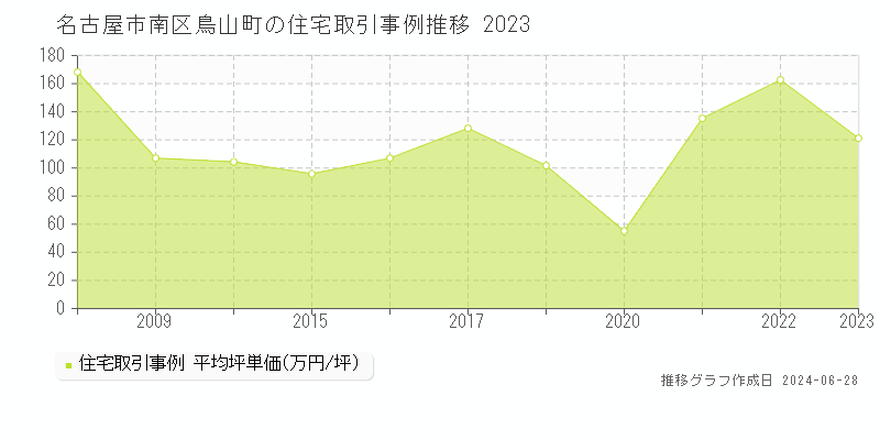 名古屋市南区鳥山町の住宅取引事例推移グラフ 