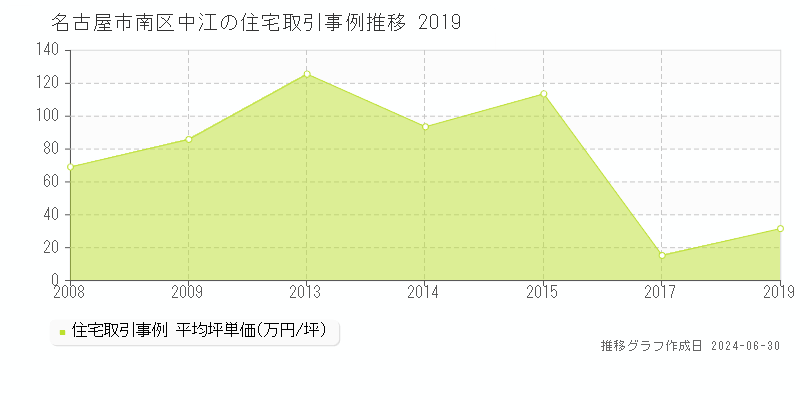 名古屋市南区中江の住宅取引事例推移グラフ 