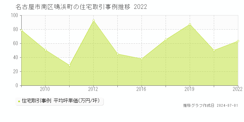名古屋市南区鳴浜町の住宅取引事例推移グラフ 