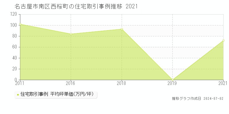 名古屋市南区西桜町の住宅取引事例推移グラフ 