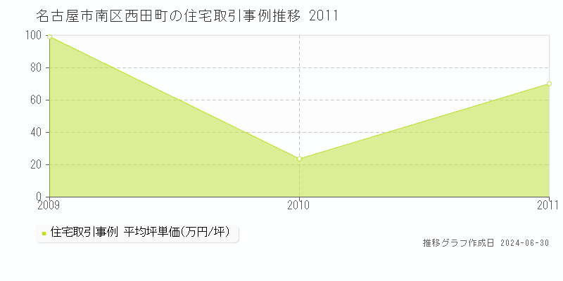 名古屋市南区西田町の住宅取引事例推移グラフ 