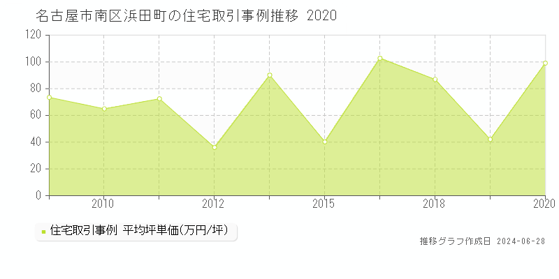 名古屋市南区浜田町の住宅取引事例推移グラフ 