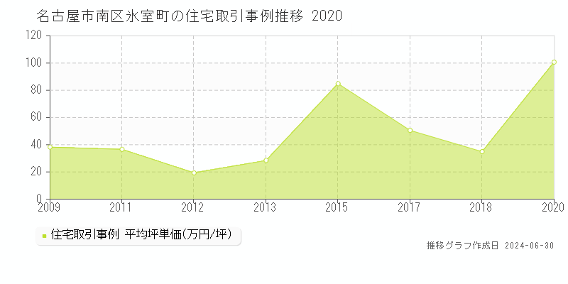 名古屋市南区氷室町の住宅取引事例推移グラフ 