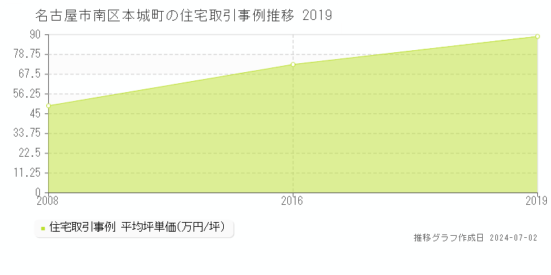 名古屋市南区本城町の住宅取引事例推移グラフ 
