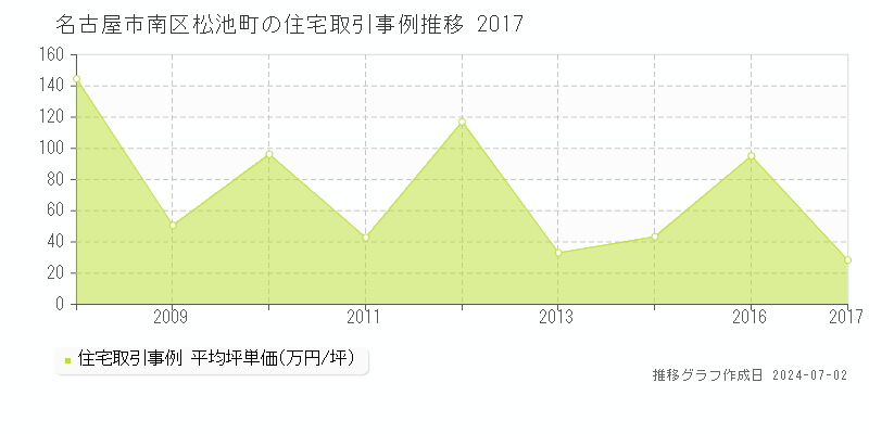 名古屋市南区松池町の住宅取引事例推移グラフ 