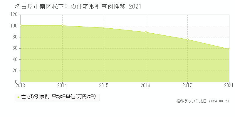 名古屋市南区松下町の住宅取引事例推移グラフ 