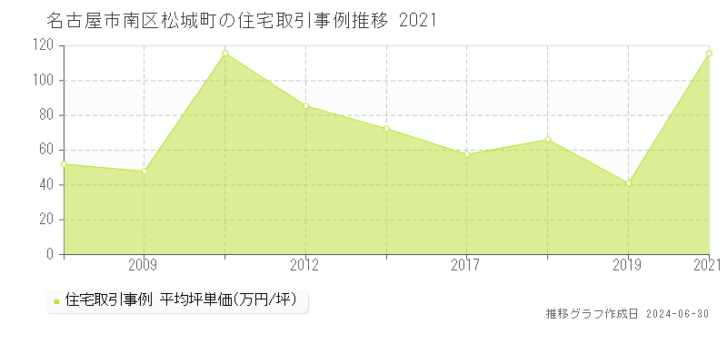 名古屋市南区松城町の住宅取引事例推移グラフ 