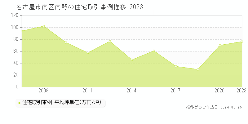 名古屋市南区南野の住宅取引事例推移グラフ 