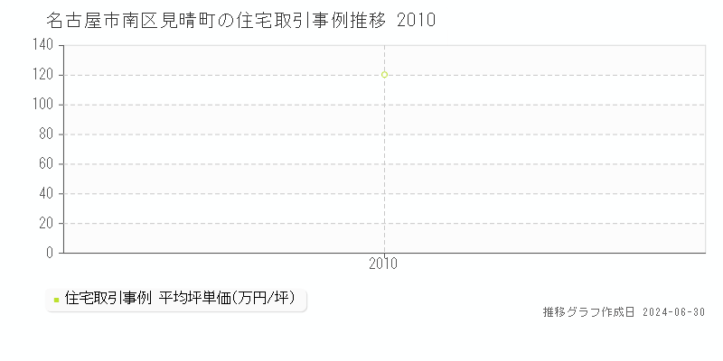 名古屋市南区見晴町の住宅取引事例推移グラフ 