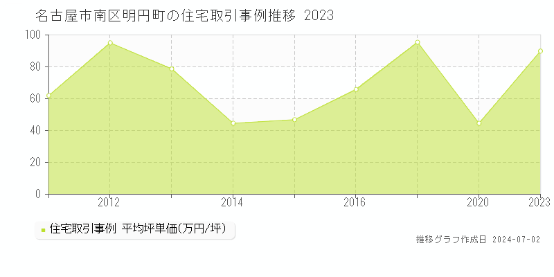 名古屋市南区明円町の住宅取引事例推移グラフ 