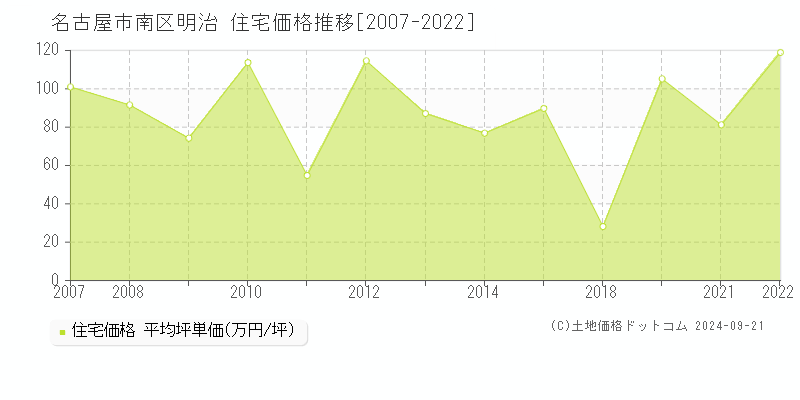 明治(名古屋市南区)の住宅価格推移グラフ(坪単価)[2007-2022年]