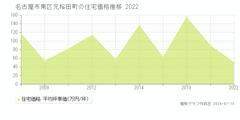 名古屋市南区元桜田町の住宅取引事例推移グラフ 