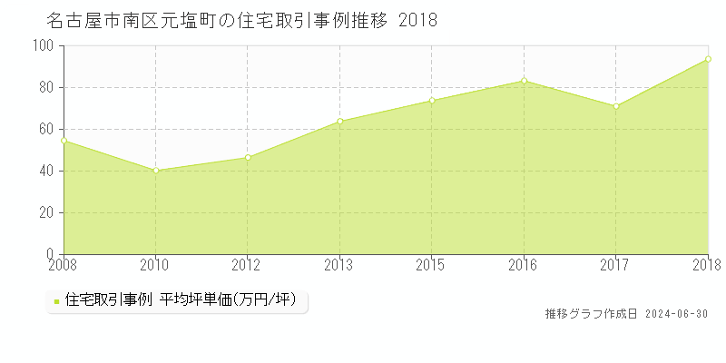 名古屋市南区元塩町の住宅取引事例推移グラフ 