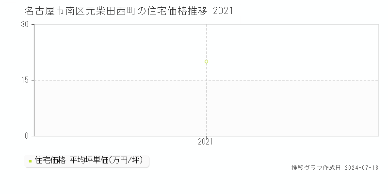 名古屋市南区元柴田西町の住宅取引事例推移グラフ 
