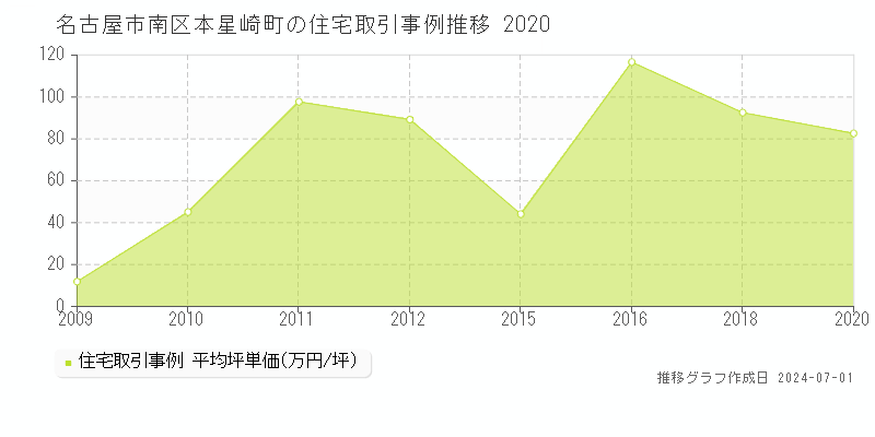 名古屋市南区本星崎町の住宅取引事例推移グラフ 