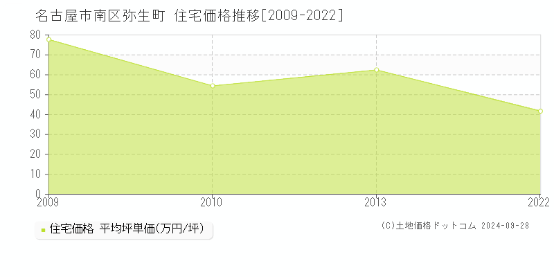 弥生町(名古屋市南区)の住宅価格推移グラフ(坪単価)[2009-2022年]