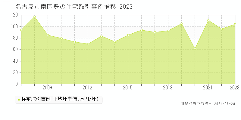名古屋市南区豊の住宅取引事例推移グラフ 