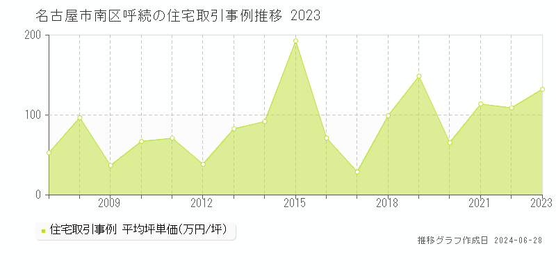 名古屋市南区呼続の住宅取引事例推移グラフ 