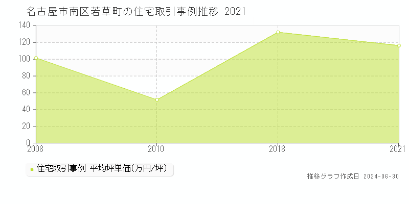 名古屋市南区若草町の住宅取引事例推移グラフ 