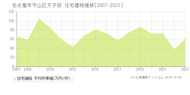 天子田(名古屋市守山区)の住宅価格推移グラフ(坪単価)[2007-2023年]