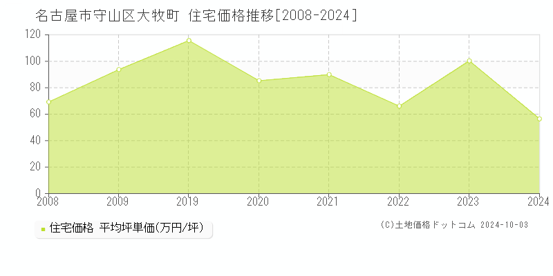 大牧町(名古屋市守山区)の住宅価格推移グラフ(坪単価)[2008-2024年]