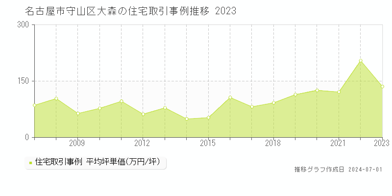 名古屋市守山区大森の住宅取引事例推移グラフ 