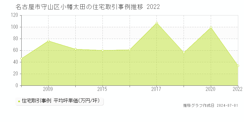 名古屋市守山区小幡太田の住宅取引事例推移グラフ 