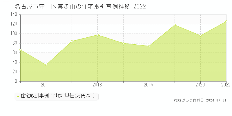 名古屋市守山区喜多山の住宅取引事例推移グラフ 
