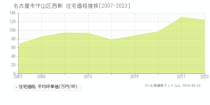 西新(名古屋市守山区)の住宅価格推移グラフ(坪単価)[2007-2023年]