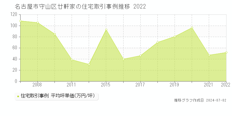 名古屋市守山区廿軒家の住宅取引事例推移グラフ 