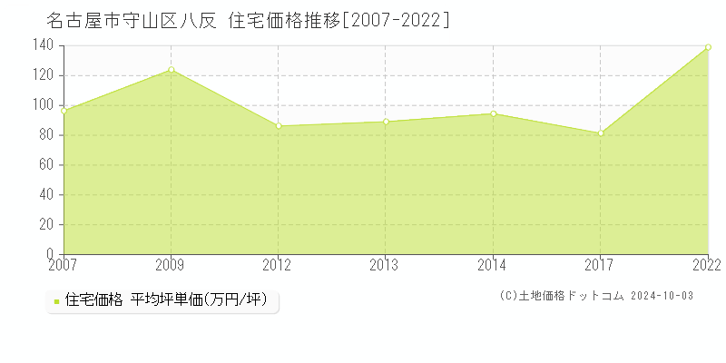 八反(名古屋市守山区)の住宅価格推移グラフ(坪単価)[2007-2022年]