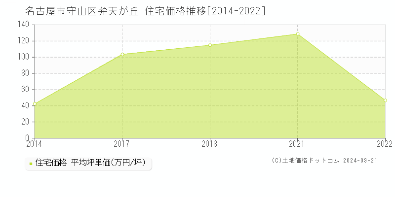 弁天が丘(名古屋市守山区)の住宅価格推移グラフ(坪単価)[2014-2022年]