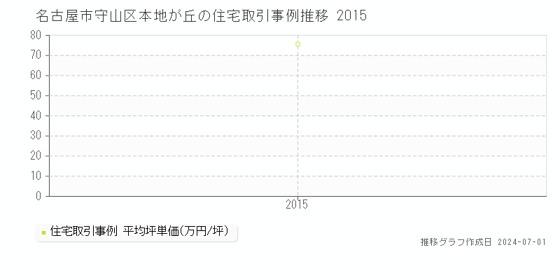 名古屋市守山区本地が丘の住宅取引事例推移グラフ 