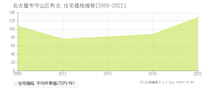 町北(名古屋市守山区)の住宅価格推移グラフ(坪単価)[2009-2022年]