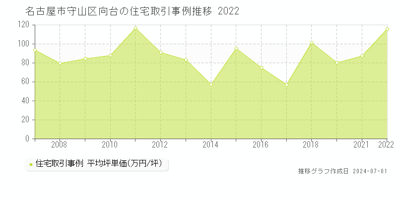 名古屋市守山区向台の住宅取引事例推移グラフ 