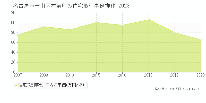 名古屋市守山区村前町の住宅取引事例推移グラフ 
